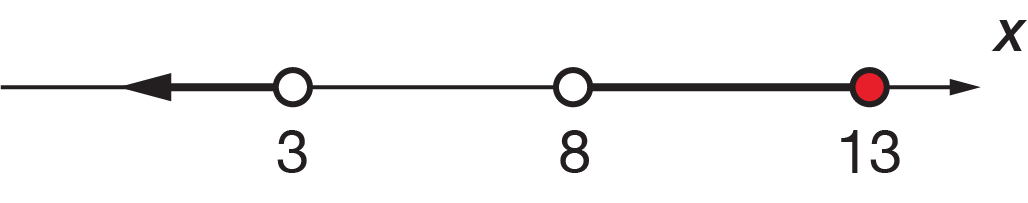 Intervals on a number line showing an open circle at 3 pointing towards negative infinity, and an open circle at 8 to a solid circle at 13